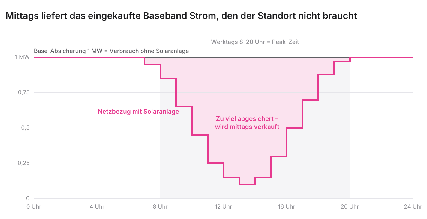 Grafik: Mittags liegt der Netzbezug mit Solaranlage deutlich unter der Base-Absicherung von 1 MW
